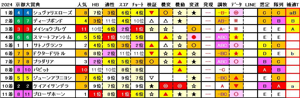 2024　京都大賞典　結果まとめ1